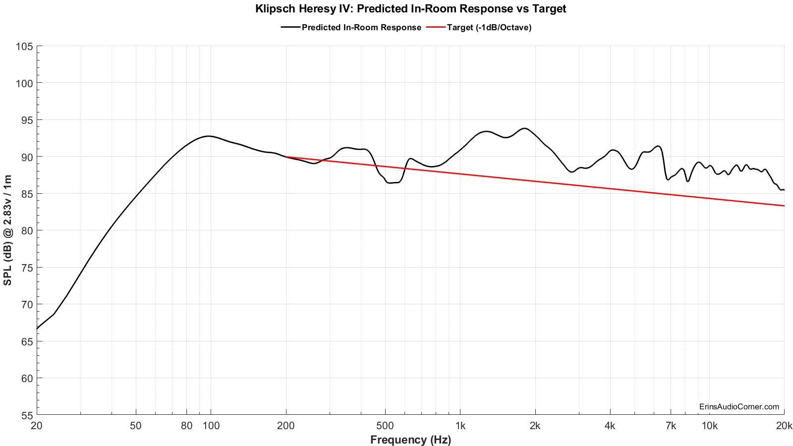 predicted vs target